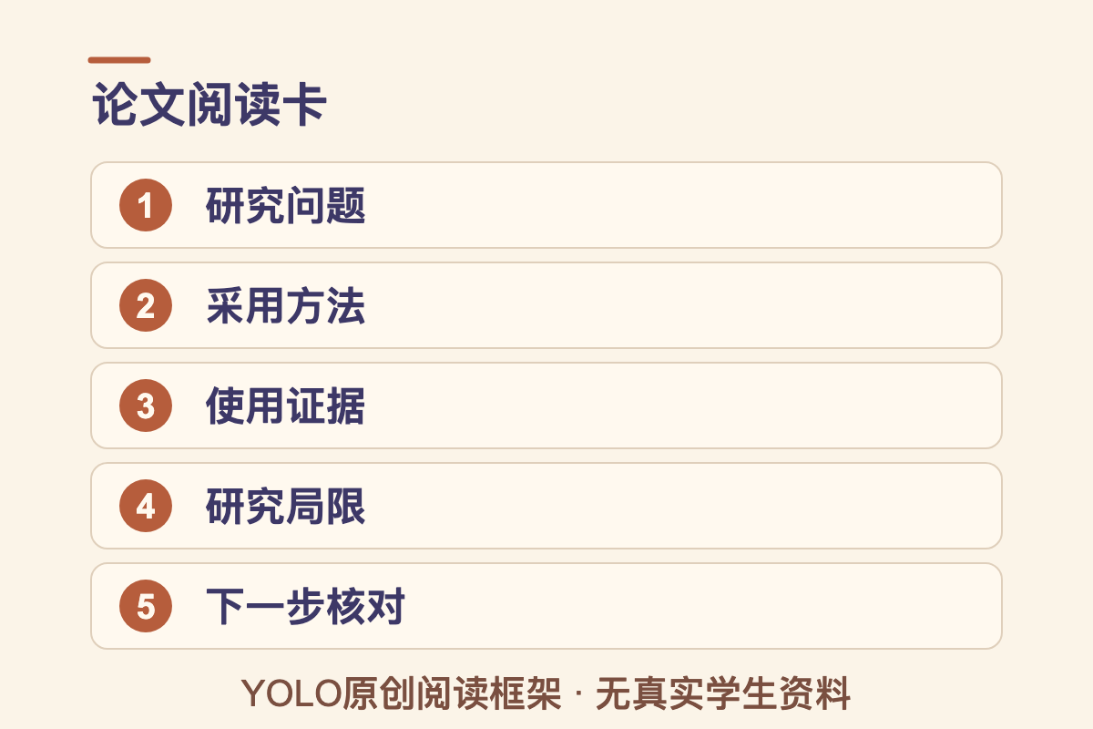 YOLO原创论文阅读卡，包含研究问题、采用方法、使用证据、研究局限和下一步核对五个字段