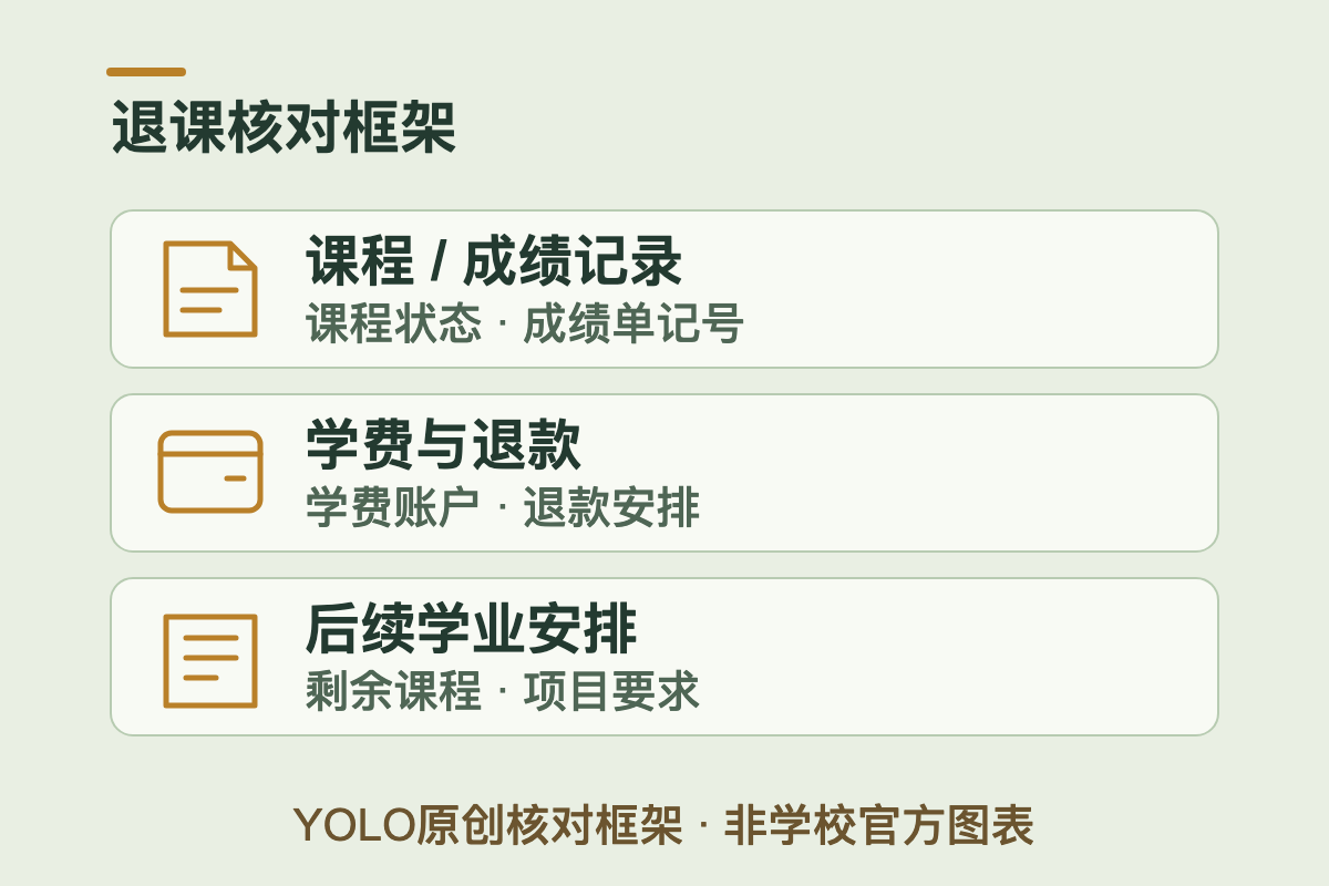 YOLO原创退课核对框架,将课程与成绩记录、学费与退款、后续学业安排分为三个独立核对项目