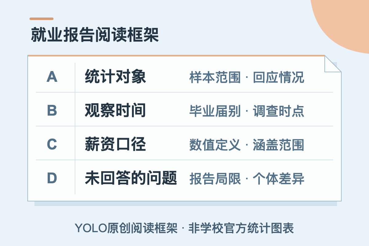YOLO原创就业报告阅读框架,依次核对统计对象、观察时间、薪资口径和未回答的问题